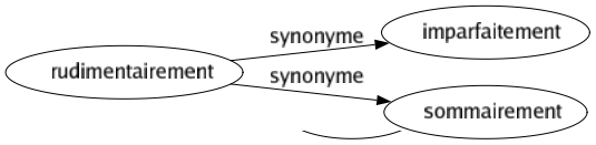 Synonyme de Rudimentairement : Imparfaitement Sommairement 