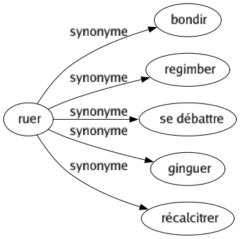 Synonyme de Ruer : Bondir Regimber Se débattre Ginguer Récalcitrer 