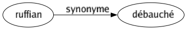Synonyme de Ruffian : Débauché 