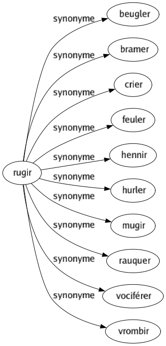Synonyme de Rugir : Beugler Bramer Crier Feuler Hennir Hurler Mugir Rauquer Vociférer Vrombir 