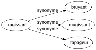 Synonyme de Rugissant : Bruyant Mugissant Tapageur 