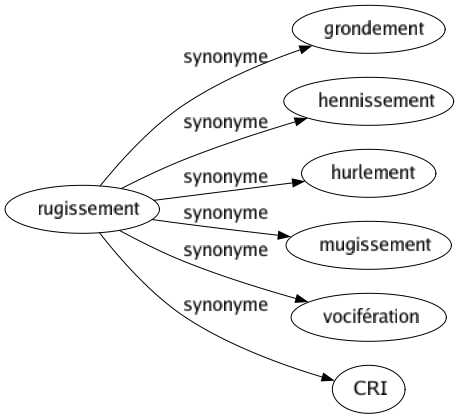 Synonyme de Rugissement : Grondement Hennissement Hurlement Mugissement Vocifération Cri 