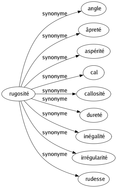 Synonyme de Rugosité : Angle Âpreté Aspérité Cal Callosité Dureté Inégalité Irrégularité Rudesse 