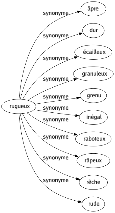 Synonyme de Rugueux : Âpre Dur Écailleux Granuleux Grenu Inégal Raboteux Râpeux Rêche Rude 