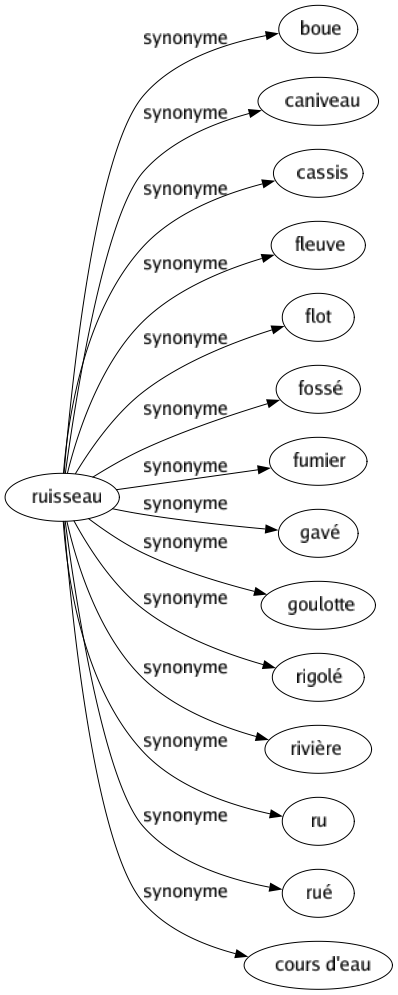 Synonyme de Ruisseau : Boue Caniveau Cassis Fleuve Flot Fossé Fumier Gavé Goulotte Rigolé Rivière Ru Rué Cours d'eau 