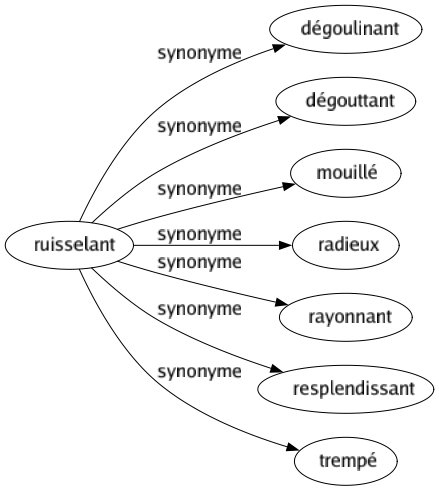 Synonyme de Ruisselant : Dégoulinant Dégouttant Mouillé Radieux Rayonnant Resplendissant Trempé 