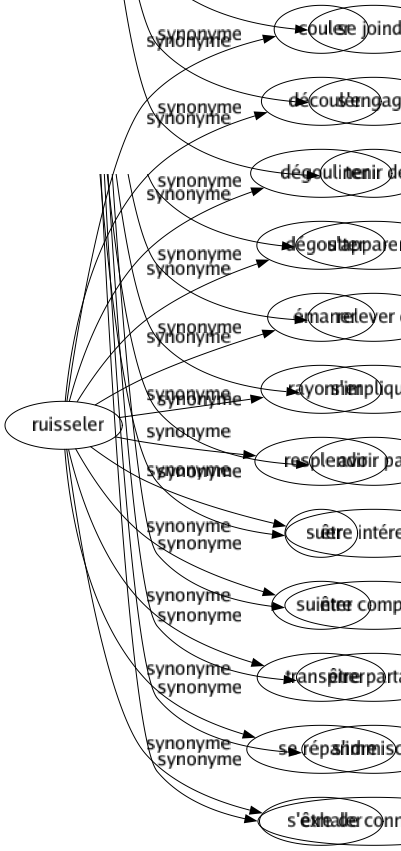 Synonyme de Ruisseler : Couler Découler Dégouliner Dégoutter Émaner Rayonner Resplendir Suer Suinter Transpirer Se répandre S'exhaler 