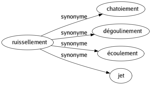 Synonyme de Ruissellement : Chatoiement Dégoulinement Écoulement Jet 