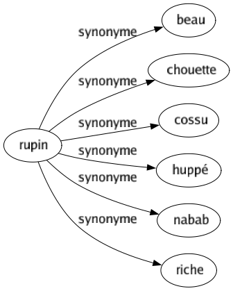 Synonyme de Rupin : Beau Chouette Cossu Huppé Nabab Riche 