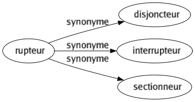 Synonyme de Rupteur : Disjoncteur Interrupteur Sectionneur 