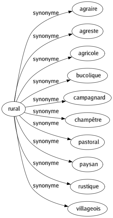 Synonyme de Rural : Agraire Agreste Agricole Bucolique Campagnard Champêtre Pastoral Paysan Rustique Villageois 