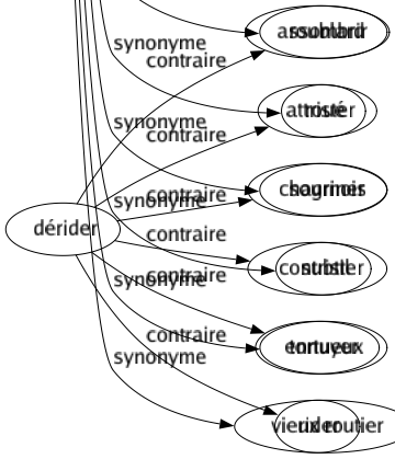Synonyme de Rusé : Adroit Artificieux Astucieux Benoît Cauteleux Chafouin Combinard Débrouillard Dégourdi Diplomate Espiègle Fertile Ficelle Fin Finasseur Finaud Fourbe Futé Habile Insidieux Loup Machiavélique Madré Malicieux Malin Matois Narquois Normand Patelin Chatgpt3 Politique Renard Retors Roublard Roué Sournois Subtil Tortueux Vieux routier 