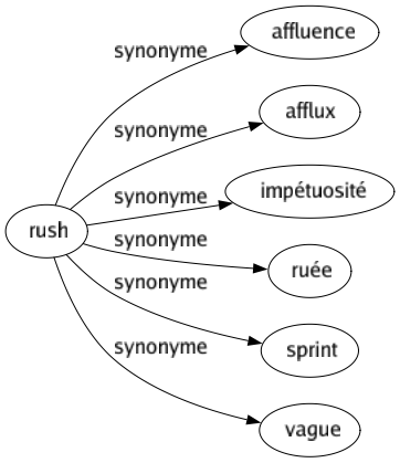 Synonyme de Rush : Affluence Afflux Impétuosité Ruée Sprint Vague 
