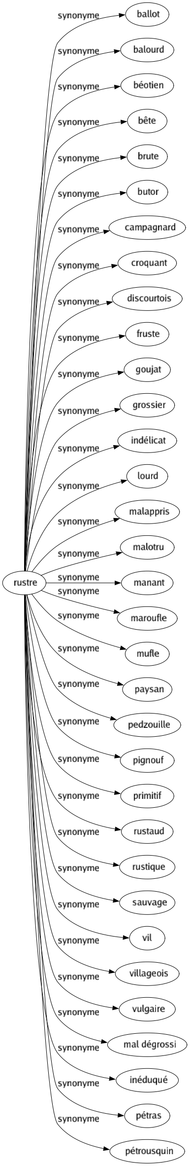Synonyme de Rustre : Ballot Balourd Béotien Bête Brute Butor Campagnard Croquant Discourtois Fruste Goujat Grossier Indélicat Lourd Malappris Malotru Manant Maroufle Mufle Paysan Pedzouille Pignouf Primitif Rustaud Rustique Sauvage Vil Villageois Vulgaire Mal dégrossi Inéduqué Pétras Pétrousquin 