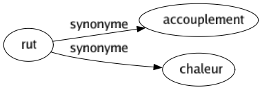 Synonyme de Rut : Accouplement Chaleur 