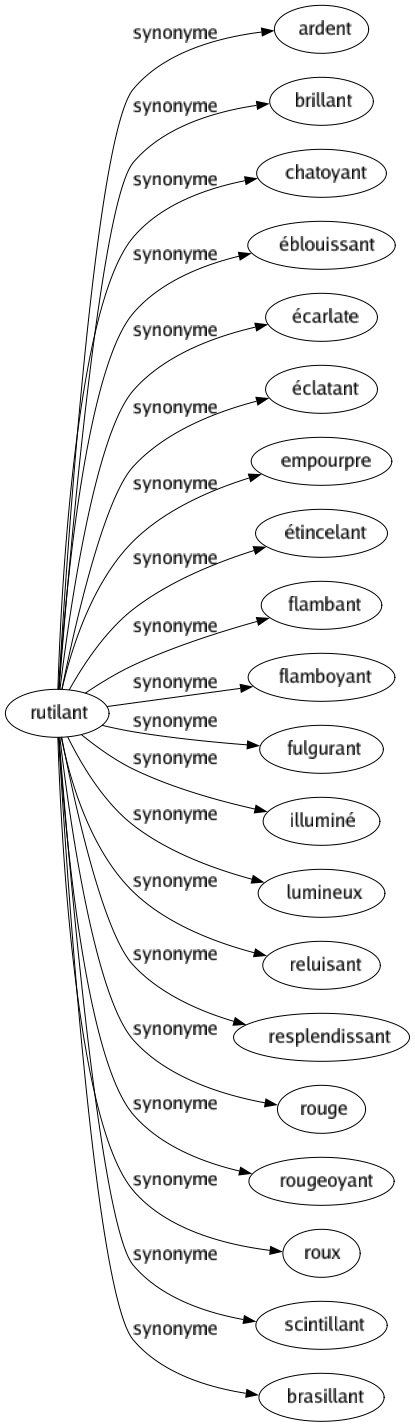 Synonyme de Rutilant : Ardent Brillant Chatoyant Éblouissant Écarlate Éclatant Empourpre Étincelant Flambant Flamboyant Fulgurant Illuminé Lumineux Reluisant Resplendissant Rouge Rougeoyant Roux Scintillant Brasillant 