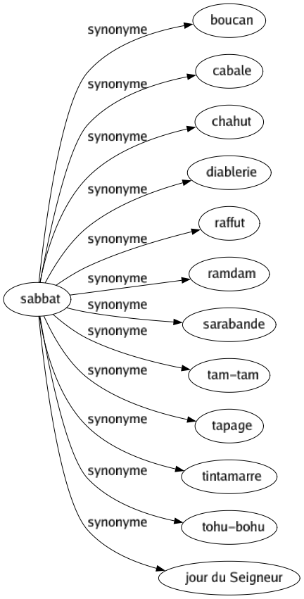 Synonyme de Sabbat : Boucan Cabale Chahut Diablerie Raffut Ramdam Sarabande Tam-tam Tapage Tintamarre Tohu-bohu Jour du seigneur 