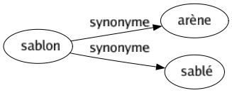 Synonyme de Sablon : Arène Sablé 