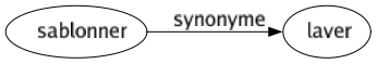 Synonyme de Sablonner : Laver 