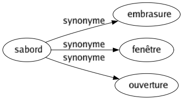Synonyme de Sabord : Embrasure Fenêtre Ouverture 