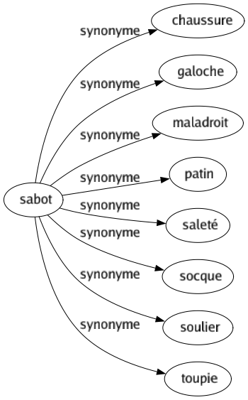 Synonyme de Sabot : Chaussure Galoche Maladroit Patin Saleté Socque Soulier Toupie 