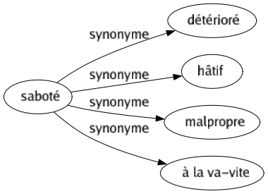 Synonyme de Saboté : Détérioré Hâtif Malpropre À la va-vite 