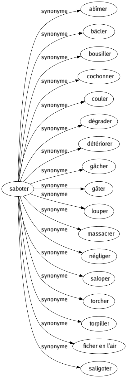 Synonyme de Saboter : Abîmer Bâcler Bousiller Cochonner Couler Dégrader Détériorer Gâcher Gâter Louper Massacrer Négliger Saloper Torcher Torpiller Ficher en l'air Saligoter 