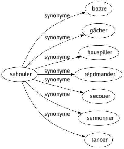 Synonyme de Sabouler : Battre Gâcher Houspiller Réprimander Secouer Sermonner Tancer 