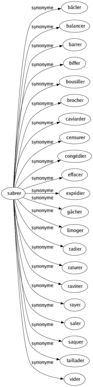 Synonyme de Sabrer : Bâcler Balancer Barrer Biffer Bousiller Brocher Caviarder Censurer Congédier Effacer Expédier Gâcher Limoger Radier Raturer Raviner Rayer Saler Saquer Taillader Vider 
