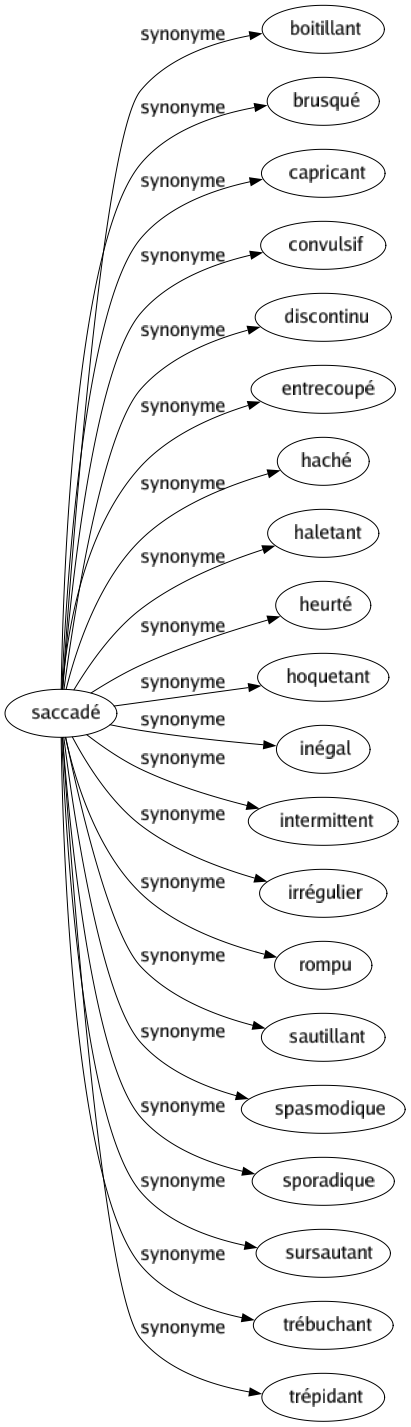 Synonyme de Saccadé : Boitillant Brusqué Capricant Convulsif Discontinu Entrecoupé Haché Haletant Heurté Hoquetant Inégal Intermittent Irrégulier Rompu Sautillant Spasmodique Sporadique Sursautant Trébuchant Trépidant 