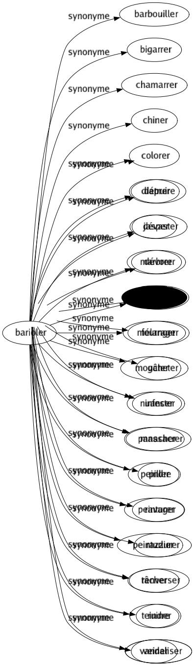 Synonyme de Saccager : Abîmer Bouleverser Bousiller Chambarder Dégrader Désoler Détruire Dévaster Dévorer Esquinter Fourrager Gâter Infester Massacrer Piller Ravager Razzier Renverser Ruiner Vandaliser 