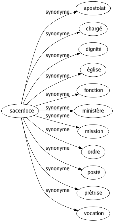 Synonyme de Sacerdoce : Apostolat Chargé Dignité Église Fonction Ministère Mission Ordre Posté Prêtrise Vocation 