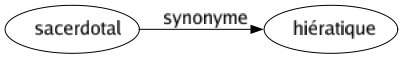 Synonyme de Sacerdotal : Hiératique 