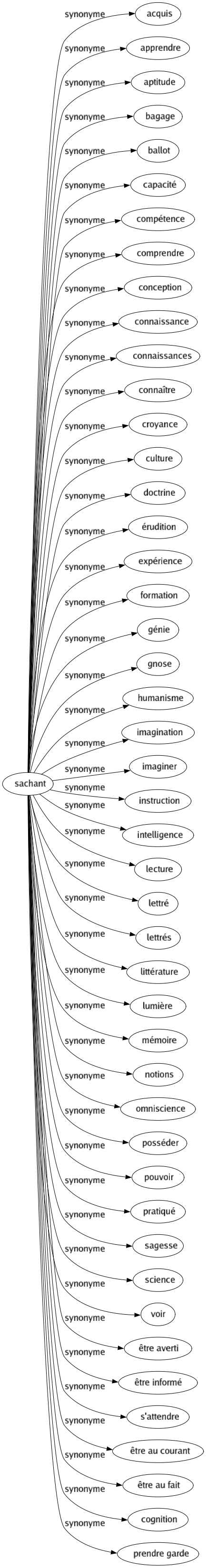 Synonyme de Sachant : Acquis Apprendre Aptitude Bagage Ballot Capacité Compétence Comprendre Conception Connaissance Connaissances Connaître Croyance Culture Doctrine Érudition Expérience Formation Génie Gnose Humanisme Imagination Imaginer Instruction Intelligence Lecture Lettré Lettrés Littérature Lumière Mémoire Notions Omniscience Posséder Pouvoir Pratiqué Sagesse Science Voir Être averti Être informé S'attendre Être au courant Être au fait Cognition Prendre garde 