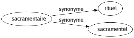 Synonyme de Sacramentaire : Rituel Sacramentel 
