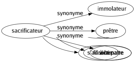 Synonyme de Sacrificateur : Immolateur Prêtre Victimaire 