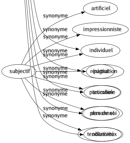 Synonyme de Sacrifice : Abandon Abattage Abnégation Dépensé Désintéressement Dessaisissement Dévouement Don Hécatombe Héroïsme Holocauste Hostie Immolation Libation Lustration Messe Oblation Offrande Offre Privation Propitiation Rabais Renoncement Renonciation Résignation Taurobole Don de soi Oblativité 