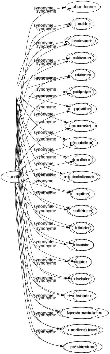 Synonyme de Sacrifier : Abandonner Brader Consacrer Dévouer Donner Égorger Gommer Immoler Obéir Offrir Prodiguer Quitter Renoncer Solder Suivre Tuer Vendre Vouer Faire la part du feu Mettre à mort Se conformer 