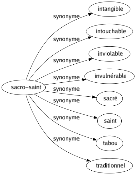 Synonyme de Sacro-saint : Intangible Intouchable Inviolable Invulnérable Sacré Saint Tabou Traditionnel 