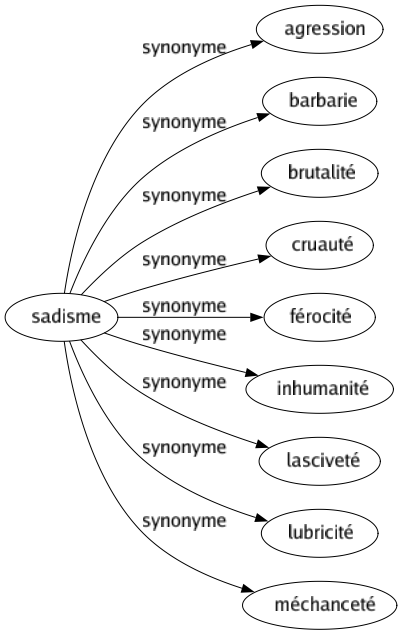 Synonyme de Sadisme : Agression Barbarie Brutalité Cruauté Férocité Inhumanité Lasciveté Lubricité Méchanceté 