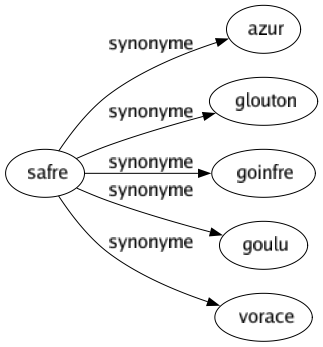 Synonyme de Safre : Azur Glouton Goinfre Goulu Vorace 