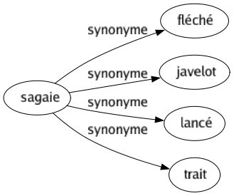 Synonyme de Sagaie : Fléché Javelot Lancé Trait 