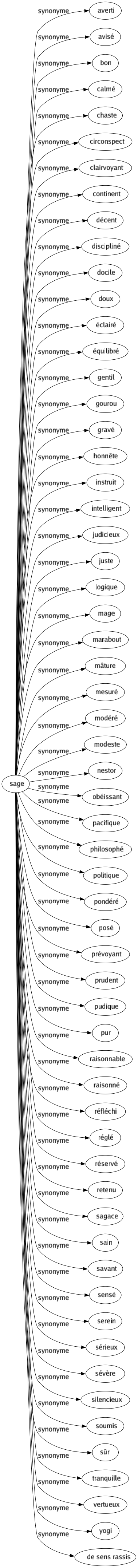 Synonyme de Sage : Averti Avisé Bon Calmé Chaste Circonspect Clairvoyant Continent Décent Discipliné Docile Doux Éclairé Équilibré Gentil Gourou Gravé Honnête Instruit Intelligent Judicieux Juste Logique Mage Marabout Mâture Mesuré Modéré Modeste Nestor Obéissant Pacifique Philosophé Politique Pondéré Posé Prévoyant Prudent Pudique Pur Raisonnable Raisonné Réfléchi Réglé Réservé Retenu Sagace Sain Savant Sensé Serein Sérieux Sévère Silencieux Soumis Sûr Tranquille Vertueux Yogi De sens rassis 