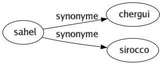Synonyme de Sahel : Chergui Sirocco 