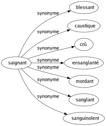 Synonyme de Saignant : Blessant Caustique Crû Ensanglanté Mordant Sanglant Sanguinolent 