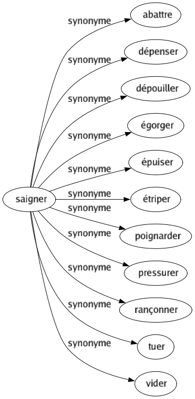Synonyme de Saigner : Abattre Dépenser Dépouiller Égorger Épuiser Étriper Poignarder Pressurer Rançonner Tuer Vider 