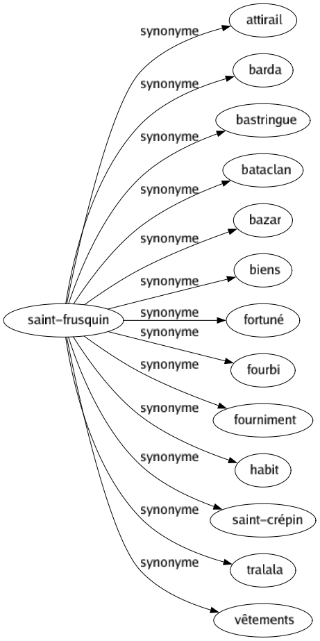 Synonyme de Saint-frusquin : Attirail Barda Bastringue Bataclan Bazar Biens Fortuné Fourbi Fourniment Habit Saint-crépin Tralala Vêtements 