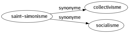Synonyme de Saint-simonisme : Collectivisme Socialisme 