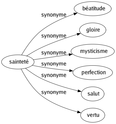 Synonyme de Sainteté : Béatitude Gloire Mysticisme Perfection Salut Vertu 