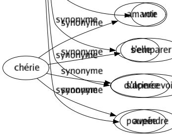 Synonyme de Saisir : Accrocher Agrafer Agripper Apercevoir Apprécier Appréhender Arrêter Assimiler Atteindre Attraper Bouleverser Camper Capter Captiver Capturer Ceinturer Colleter Comprendre Concevoir Confisquer Croquer Cueillir Déceler Déchiffrer Découvrir Déférer Deviner Discerner Distinguer Ébranler Électriser Émouvoir Empoigner Entendre Épingler Étonner Étourdir Étreindre Évoquer Exécuter Exproprier Frapper Gripper Happer Harponner Imprégner Impressionner Intercepter Interdire Interpréter Occuper Pénétrer Penser Percer Percevoir Pétrifier Piger Pincer Piquer Pocher Prélever Prendre Profiter Ramasser Ravir Réaliser Remarquer Repérer Réquisitionner Retenir Retourner Révéler Révolutionner Secouer Serrer Solidifier Suffoquer Supprimer Surprendre Tenir Toucher Transir Transporter Troubler Trouver Usurper Voir S'emparer S'apercevoir Aveindre 